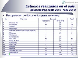 • Recuperación de documentos (tesis doctorales)
Estudios realizados en el país.
Actualización hasta 2016 (1980-2016)
No Provincia Cantidad Total
1986-2012 2013-2016
1 Pinar del Río 5 (2) 7
2 La Habana 17 (6) 23
3 Artemisa 1 (1) 2
4 Mayabeque 2 (2) 4
5 Isla de la Juventud (municipio especial) 1 - 1
6 Matanzas 4 (1) 5
7 Cienfuegos 1 - 1
8 Sancti Spíritus 3 (1) 4
9 Villa Clara 10 (5) 15
10 Ciego de Ávila 3 (1) 4
11 Camagüey 7 - 7
12 Las Tunas 5 (1) 6
13 Granma - (3) 3
14 Holguín 17 - 17
15 Santiago de Cuba 10 (¿?) 10
16 Guantánamo 3 (3) 6
Total 89 (26) 115
 