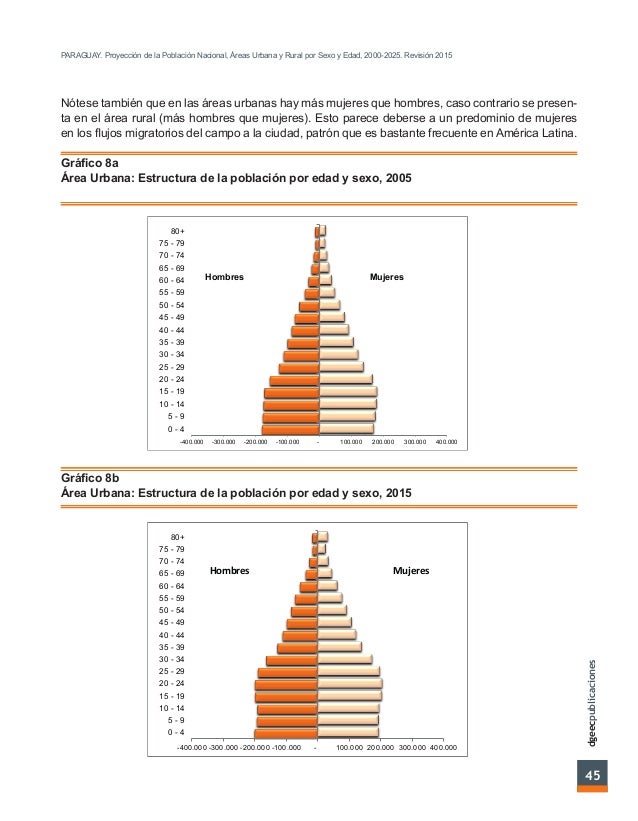 Proyección de habitantes para 2025
