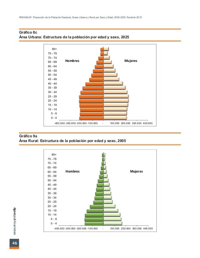 Proyección de habitantes para 2025
