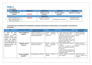 FASE 2
5.- ACTIVIDADES
LUNES 31 MARTES 01 MIÉRCOLES 02 JUEVES 03 VIERNES 04
“Con los globos me
divierto” FERIADO
“Jugamos con los
números”
“El barco grande y
pequeño"
“Jugamos en equipos”
PRODUCTO
Explora el espacio con su
cuerpo, desplazándose en
diferentes posiciones..
FERIADO Construyen números con
diferentes elementos Me agrupo para salvarme
Nos organizamos y
asumimos acuerdos
6.-RELACIÓN ENTRE LOS PROPÓSITOS DE APRENDIZAJE, ENFOQUES TRANSVERSALES, PRODUCCIONES Y/O ACTUACIONES Y LA SECUENCIA DE
ACTIVIDADES.
Reto Secuencia de actividades Evidencia de aprendizaje
(producción/ actuación)
Competencias Criterios de evaluación Instrumento de
Evaluación
A partir de esta
situación: ¿cómo
podemos ayudar a la
maestra y a Rouss para
realizar más juegos?,
¿Qué juegos, juegan en
casa las familias de mis
amiguitos?,¿Cómo nos
organizamos?
“Con los globos me
divierto”
Explora el espacio con su
cuerpo, desplazándose en
diferentes posiciones
Resuelve problemas de
forma, movimiento y
localización.
-Utiliza material para ordenar y
organizar la posición de este.
-Comunican la manera en que
deben ir los globos y cómo deben
desplazarse los niños y niñas.
-Dice lo que deben hacer los participantes
utilizando expresiones: lejos, cerca, arriba,
abajo, sentados, parados.
-Cuaderno de Campo
-Ficha de análisis de la
evidencia
“Jugamos con los
números”
Construyen números con
diferentes elementos
Resuelve problemas de
forma, movimiento y
localización.
-Utiliza material para ordenar y
construir.
-Comunican la manera en que
deben ir las piezas para construir
los números.
-Utiliza sus propias estrategias para la
construcción, seleccionando el material y la
disposición de este..
-Cuaderno de Campo
-Ficha de análisis de la
evidencia
“El barco grande y
pequeño”
Me agrupo para salvarme Resuelve problemas de
cantidad
-Cuenta y ordena los elementos
de un conjunto
-Cuaderno de Campo
- Ficha de análisis de la
evidencia
 