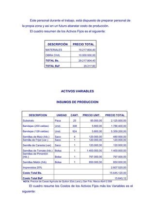 Este personal durante el trabajo, está dispuesto de preparar personal de
la propia zona y así en un futuro abaratar costo de producción.
      El cuadro resumen de los Activos Fijos es el siguiente:



                       DESCRIPCIÓN           PRECIO TOTAL
                    MATERIALES                     19.217.804,40

                    OBRA CIVIL                     10.000.000,00

                    TOTAL Bs.                      29.217.804,40

                    TOTAL BsF                          29.217,80




                                    ACTIVOS VARIABLES


                              INSUMOS DE PRODUCCION



     DESCRIPCION              UNIDAD       CANT.      PRECIO UNIT.         PRECIO TOTAL

Substrato                   Paca             25              85.000,00          2.125.000,00

Bandejas (200 celdas)       Unid.            308              5.800,00          1.786.400,00

Bandejas (128 celdas)       Unid.            924              5.800,00          5.359.200,00

Semillas de Maíz (hib.)     Saco              4             120.000,00              480.000,00
Semilla de Frijol (var.)    Saco              1             120.000,00              120.000,00

Semilla de Caraota (var)    Saco              1             120.000,00              120.000,00

Semillas de Tomate (hib.) Bolsa               1           1.400.000,00          1.400.000,00
Semillas de Pimentón
(hib.)                    Bolsa               1             797.000,00              797.000,00

Semillas Melón (hib)        Bolsa             1             850.000,00              850.000,00

Imprevistos 20%                                                                 2.607.520,00

Costo Total Bs.                                                               15.645.120,00

Costo Total BsF                                                                      15.645,12
NOTA: Precios de Casas Agrícola de Quibor (Edo Lara) y San Fdo. Marzo-Abril 2.008

     El cuadro resume los Costos de los Activos Fijos más los Variables es el
siguiente:
 