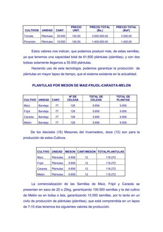 PRECIO        PRECIO TOTAL         PRECIO TOTAL
 CULTIVOS        UNIDAD      CANT.       UNIT.            (Bs.)                (BsF)

Tomate           Plántulas   25.000     140.00         3.500.000,00          3.500,00

Pimentón         Plántulas   10.000     140,00         1.400.000,00          1.400,00


         Estos valores nos indican, que podemos producir más, de estas semillas,
ya que tenemos una capacidad total de 61.600 plántulas (plantitas), y con dos
bolsas solamente llegamos a 35.000 plántulas.
         Haciendo uso de esta tecnología, podemos garantizar la producción de
plántulas en mayor lapso de tiempo, que el sistema existente en la actualidad.


         PLANTULAS POR MESON DE MAIZ-FRIJOL-CARAOTA-MELON


                                       Nº DE          TOTAL DE             TOTAL DE
CULTIVO UNIDAD           CANT.        CELDAS           CELDAS              PLANTAS

Maíz          Bandeja        77        128             9.856                 9.856

Frijol        Bandeja        77        128             9.856                 9.856

Caraota       Bandeja        77        128             9.856                 9.856

Melón         Bandeja        77        128             9.856                 9.856


         De los dieciséis (16) Mesones del Invernadero, doce (12) son para la
producción de estos Cultivos.



             CULTIVO UNIDAD          MESON CANT/MESON TOTAL/PLANTULAS

             Maíz        Plántulas    9.856      12              118.272

             Frijol      Plántulas    9.856      12              118.272

             Caraota     Plántulas    9.856      12              118.272

             Melón       Plántulas    9.856      12              118.272


         La comercialización de las Semillas de Maíz, Frijol y Caraota se
presentan en saco de 20 o 25kg, garantizando 100.000 semillas y la del cultivo
de Melón es en bolsa o lata, garantizando 15.000 semillas, por lo tanto en un
ciclo de producción de plántulas (plantitas), que está comprendida en un lapso
de 7-10 días tenemos los siguientes valores de producción.
 
