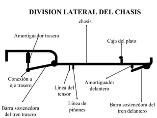 Conexión a
eje trasero
Amortiguador trasero
Caja del plato
Amortiguador
delantero
Barra sostenedora
del tren trasero
Barra sostenedora del
tren delantero
chasis
Línea del
tensor
Línea de
piñones
DIVISION LATERAL DEL CHASIS