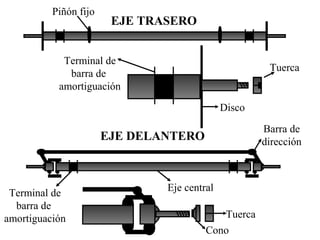 Tuerca
Cono
Barra de
dirección
Terminal de
barra de
amortiguación
Eje central
EJE DELANTERO
EJE TRASERO
Tuerca
Disco
Terminal de
barra de
amortiguación
Piñón fijo