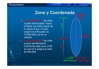 Zona y CoordenadaZona y Coordenada
La Coordenada YLa Coordenada Y: Se mide
a partir del Ecuador. Hacia
el Norte, se mide a partir de
0. Hacia el Sur, el valor
origen en el Ecuador es
10,000,000 y se le va
MERIDIANOMERIDIANO
CENTRALCENTRAL
500,000500,000
Y=NORTEY=NORTE
00
10,000 00010,000 000
JunioJunio -- 20072007 Proyecciones CartográficasProyecciones Cartográficas -- Dirección de Sistemas de InformaciónDirección de Sistemas de Información
10,000,000 y se le va
restado.
La Coordenada XLa Coordenada X: Se mide
a partir del Meridiano
Central de cada zona UTM,
al cual se le asigna el valor
de 500,000.
X = OESTEX = OESTE
MENOR A 500,000MENOR A 500,000
X = ESTEX = ESTE
MAYOR A 500,000MAYOR A 500,000
ECUADORECUADOR
Y=SURY=SUR
00
10,000 00010,000 000
00
 