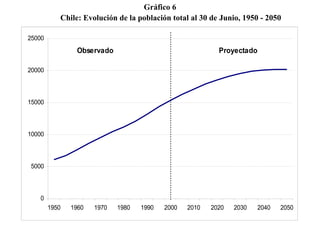 Gráfico 6 Chile: Evolución de la población total al 30 de Junio, 1950 - 2050 