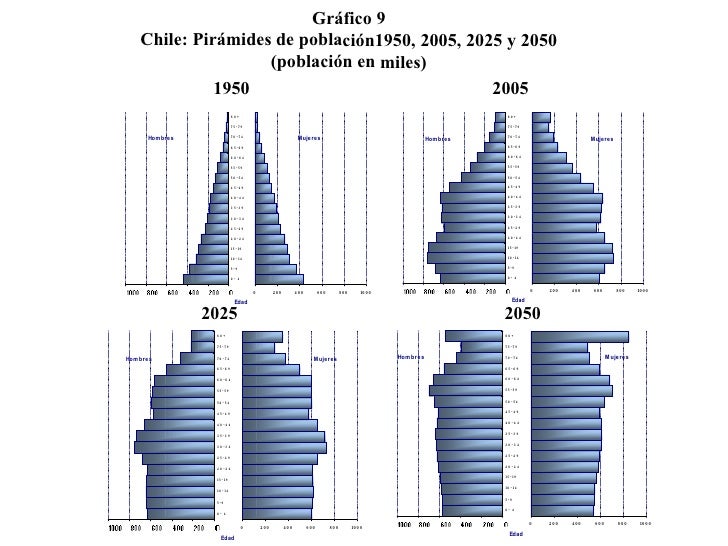 Proyección evolución de la población
