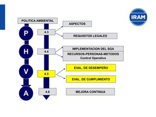 P
H
V 4.5
EVAL. DE DESEMPEÑO
EVAL. DE CUMPLIMIENTO
A MEJORA CONTINUA
4.6
ASPECTOS
REQUISITOS LEGALES
IMPLEMENTACION DEL SGA
RECURSOS-PERSONAS-METODOS
Control Operativo
4.3
4.4
POLITICA AMBIENTAL
 