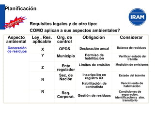 Requisitos legales y de otro tipo:
COMO aplican a sus aspectos ambientales?
Ley , Res.
aplicable
Org. de
control
Obligación
Aspecto
ambiental
Considerar
X
Y
Z
N
R
OPDS Declaración anual
Municipio Permiso de
habilitación
Ente
regulador
Límites de emisión
Sec. de
Nación
Inscripción en
registro XX
Habilitación de
contratista
Req.
Corporat. Gestión de residuos
Generación
de residuos
Balance de residuos
Verificar estado del
trámite
Medición de emisiones
Estado del trámite
Vencimiento de
habilitación
Condiciones de
separación,
identificación y alm.
transitorio
Planificación
 
