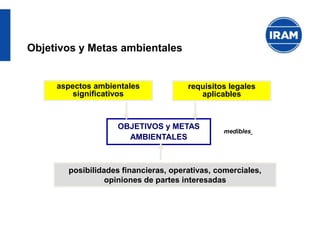 Objetivos y Metas ambientales
aspectos ambientales
significativos
requisitos legales
aplicables
posibilidades financieras, operativas, comerciales,
opiniones de partes interesadas
OBJETIVOS y METAS
AMBIENTALES
medibles
 