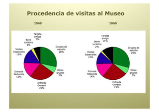 Procedencia de visitas al Museo
  2008                    2009
 