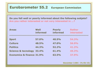 Eurobarometer 55.2                      European Commission



Do you fell well or poorly informed about the following subjets?
Are you rather interested or not very interested in …?


Areas                    Well             Poorly          Rather
                         informed         informed        interested
----------------------------------------------------------------------------
Sport                    57.0%           40.5%            54.3%
Culture                  48.5%           47.0%            56.9%
Politics                 44.3%           52.2%            41.3%
Science & tecnology 33.4%                61.4%            45.3%
Economics & finance 31.9%                63.5%            37.9%


                                                   December 2.001 (% EU 15)
 