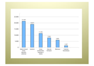 25.000

            21.454

20.000                      18.873




15.000

                                           11.445

10.000
                                                          7.822

                                                                      5.991

 5.000

                                                                                     1.427

    0
         Galería Cultural   Auditorio      Visitas        Aulas de   Biblioteca     Cubiertas
             (Cines,                    profesionales,   formación                fotovoltaicas
           ciberteca,                    empresas y
           cafetería)                      medios
 