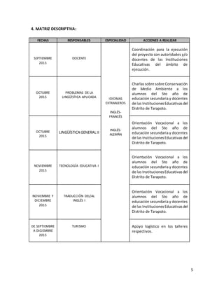 5
4. MATRIZ DESCRIPTIVA:
FECHAS RESPONSABLES ESPECIALIDAD ACCIONES A REALIZAR
SEPTIEMBRE
2015
DOCENTE
IDIOMAS
EXTRANJEROS
INGLÉS-
FRANCÉS
INGLÉS-
ALEMÁN
Coordinación para la ejecución
del proyecto con autoridades y/o
docentes de las Instituciones
Educativas del ámbito de
ejecución.
OCTUBRE
2015
PROBLEMAS DE LA
LINGÜÍSTICA APLICADA
Charlassobre sobre Conservación
de Medio Ambiente a los
alumnos del 5to año de
educación secundaria y docentes
de las Instituciones Educativasdel
Distrito de Tarapoto.
OCTUBRE
2015
LINGÜÍSTICA GENERAL II
Orientación Vocacional a los
alumnos del 5to año de
educación secundaria y docentes
de las InstitucionesEducativasdel
Distrito de Tarapoto.
NOVIEMBRE
2015
TECNOLOGÍA EDUCATIVA I
Orientación Vocacional a los
alumnos del 5to año de
educación secundaria y docentes
de las InstitucionesEducativasdel
Distrito de Tarapoto.
NOVIEMBRE Y
DICIEMBRE
2015
TRADUCCIÓN DEL/AL
INGLÉS I
Orientación Vocacional a los
alumnos del 5to año de
educación secundaria y docentes
de las Instituciones Educativasdel
Distrito de Tarapoto.
DE SEPTIEMBRE
A DICIEMBRE
2015
TURISMO Apoyo logístico en los talleres
respectivos.
 