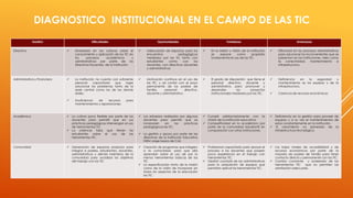 DIAGNOSTICO INSTITUCIONAL EN EL CAMPO DE LAS TIC
Gestión Dificultades Oportunidades Fortalezas Amenazas
Directiva  Diversidad en las culturas sobre el
conocimiento y aplicación de las TIC en
los procesos académicos y
administrativos por parte de los
Directivos Docentes de la Institución.
 Adecuación de espacios para los
encuentros pedagógicos
mediados por las Tic tanto con
estudiantes como con los
docentes, con directivos docentes
y administrativos
 En la Misión y Visión de la institución
se expone como propósito
fundamental el uso de las TIC.
 Dificultad en los procesos administrativos
para solucionar los inconvenientes que se
presentan en las instituciones, tales como
la conectividad, mantenimiento e
infraestructura.
Administrativa y Financiera  La institución no cuenta con suficiente
personal capacitado que logre
solucionar los problemas tanto de la
sede central como los de las demás
sedes.
 Insuficiencia de recursos para
mantenimientos y reparaciones.
 Motivación continua en el uso de
las TIC, y así contar con el poyo
permanente de los padres de
familia, personal directivo,
docente y administrativo.
 El grado de disposición que tiene el
personal directivo, docente y
administrativo para promover y
desarrollar los proyectos
institucionales mediados por las TIC.
 Deficiencia en la seguridad y
mantenimiento se los equipos y de la
infraestructura.
 Carencia de recursos económicos
Académica  La cultura poco flexible por parte de los
docentes para permitir que en sus
prácticas pedagógicas intervengan el uso
de herramientas TIC.
 La creencia falsa que tienen los
estudiantes sobre el uso de las
herramientas TIC.
 Los esfuerzos realizados por algunos
docentes para permitir que se
incorporen en las practicas
pedagógicas las TIC.
 La gestión y apoyo por parte de las
directivas de la Institución Educativa
INEM Jorge Isaacs de Cali.
 Cumplir satisfactoriamente con la
misión de la institución educativa.
 Competitividad en lo académico por
parte de la comunidad estudiantil en
comparación con otras instituciones.
 Deficiencia en la gestión para proveer de
equipos y a su vez el mantenimientos de
estos constantemente en la institución.
 El crecimiento no planeado de la
infraestructura tecnológica
Comunidad  Generación de espacios propicios para
integrar a padres, estudiantes, docentes,
administrativos y demás miembros de la
comunidad para socializar los objetivos
del trabajo con las TIC
 Creación de programas que integren
a la comunidad, para que ella
aprendan sobre el uso de por lo
menos herramientas básicas de las
TIC
 La especificación tanto de la misión
como de la visión de incorporar en
todos los aspectos de la educación
las TIC
 Profesional capacitado para apoyar el
proceso a los docentes que poseen
poca experiencia en el trabajo con
herramientas TIC.
 Gestión constate de las administrativas
para la adquisición de equipos que
permitan aplicar las herramientas TIC.
 Los bajos niveles de accesibilidad y de
recursos económicos por parte de la
mayoría de padres de familia para tener
contacto directo y permanente con las TIC.
 Cambio constante y acelerado de las
herramientas TIC que no permiten las
asimilación adecuada.
 