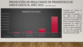 ventas año 2019 ventas año 2020 ventas año 2021 ventas año 2022
$370.000.000.000
$425,500,000,000.00 $914,825,000,000.00 $2,881,698,750,000.00 $11,959,049,812,500.00
$0.00
$2,000,000,000,000.00
$4,000,000,000,000.00
$6,000,000,000,000.00
$8,000,000,000,000.00
$10,000,000,000,000.00
$12,000,000,000,000.00
$14,000,000,000,000.00
PRONÓSTICO DE VENTAS
PROYECCIÓN DE RESULTADOS DE PRONÓSTICO DE
VENTA HASTA EL AÑO 2022. FUENTE: PROPIA DEL AUTOR
Teniendo en cuenta el
comportamiento
observado de acuerdo a
los datos de ventas
obtenidos de la empresa
para el caso de estudio, se
estima una gran ascenso y
proyección en cuanto al
comportamiento de las
ventas en lapso estudiado
de tres años, incluyendo
así mismo el estimado de
ventas para el año 2022.
 