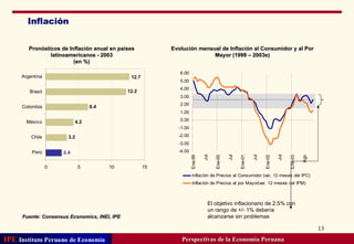 Inflación Evolución mensual de Inflación al Consumidor y al Por Mayor (1999 – 2003e) Pronósticos de Inflación anual en países latinoamericanos - 2003 (en %) Fuente: Consensus Economics, INEI, IPE Perspectivas de la Economía Peruana El objetivo inflacionario de 2.5% con un rango de +/- 1% debería alcanzarse sin problemas 