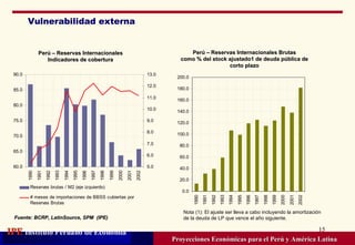 Vulnerabilidad externa Proyecciones Económicas para el Perú y América Latina Perú – Reservas Internacionales Indicadores de cobertura Perú – Reservas Internacionales Brutas como % del stock ajustado1 de deuda pública de corto plazo Nota (1): El ajuste ser lleva a cabo incluyendo la amortización de la deuda de LP que vence el año siguiente. Fuente: BCRP, LatinSource, SPM  (IPE) 