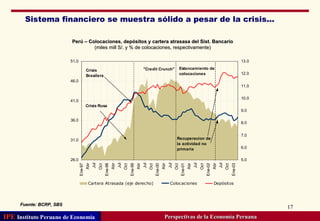 Sistema financiero se muestra sólido a pesar de la crisis... Perú – Colocaciones, depósitos y cartera atrasasa del Sist. Bancario (miles mill S/. y % de colocaciones, respectivamente) Fuente: BCRP, SBS Perspectivas de la Economía Peruana 