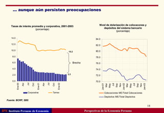 ... aunque aún persisten preocupaciones Fuente: BCRP, SBS Nivel de dolarización de colocacones y depósitos del sistema bancario (porcentaje) Tasas de interés promedio y corporativa, 2001-2003 (porcentaje) Brecha Perspectivas de la Economía Peruana 