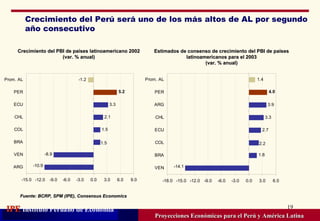 Crecimiento del Perú será uno de los más altos de AL por segundo año consecutivo Proyecciones Económicas para el Perú y América Latina Crecimiento del PBI de países latinoamericano 2002 (var. % anual) Fuente: BCRP, SPM (IPE), Consensus Economics Estimados de consenso de crecimiento del PBI de países latinoamericanos para el 2003 (var. % anual) 