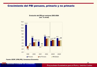 Crecimiento del PBI peruano, primario y no primario Proyecciones Económicas para el Perú y América Latina Evolución del PBI por sectores 2003-2004 (var. % anual) Fuente: BCRP, SPM (IPE), Consensus Economics 