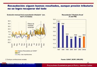 Recaudación: siguen buenos resultados, aunque presión tributaria no se logra recuperar del todo Proyecciones Económicas para el Perú y América Latina (*) Excluye contribuciones sociales Evolución mensual de la recaudación tributaria*  (var. real % 12 meses) Recaudación Tributaria Anual (% del PBI) Efecto de medidas recientes Fuente: SUNAT, BCRP, SPM (IPE) 