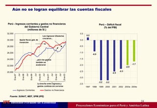 Aún no se logran equilibrar las cuentas fiscales Proyecciones Económicas para el Perú y América Latina Perú - Ingresos corrientes y gastos no financieros del Gobierno Central  (millones de S/.) Perú – Déficit fiscal  (% del PBI) Fuente: SUNAT, MEF, SPM (IPE) 