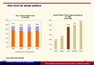 Alto nivel de deuda pública Proyecciones Económicas para el Perú y América Latina Perú – Deuda Pública Total  (% del PBI) Deuda Pública Total en algunos países de AL, 2002 (% del PBI) Fuente: MEF, FMI, SPM (IPE) 
