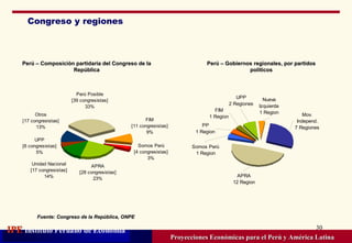 Congreso y regiones Proyecciones Económicas para el Perú y América Latina Perú – Composición partidaria del Congreso de la República Perú – Gobiernos regionales, por partidos políticos Fuente: Congreso de la República, ONPE 