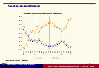 Aprobación presidencial Proyecciones Económicas para el Perú y América Latina Índices de aprobación y desaprobación presidencial Fuente: Apoyo Opinión y Mercado 