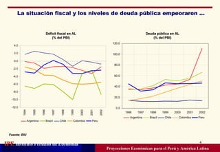 La situación fiscal y los niveles de deuda pública empeoraron ... Proyecciones Económicas para el Perú y América Latina Deuda pública en AL (% del PBI) Déficit fiscal en AL (% del PBI) Fuente: EIU 