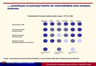 ... constituyen la principal fuente de vulnerabilidad ante choques externos Proyecciones Económicas para el Perú y América Latina Fuente: “Latin American Economic Policies Newsletter”, Cuarto Trimestre 2002. Banco Interamericano de Desarrollo. Vulnerabilidad a frenazos súbitos (sudden stops) – IV Trim. 2002 