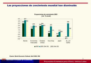 Las proyecciones de crecimiento mundial han disminuido Proyecciones Económicas para el Perú y América Latina Proyecciones de crecimiento 2003 (var. % anual) Fuente: World Economic Outlook, Abril 2003, FMI 