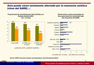 Asia puede verse seriamente afectada por la neumonía asiática (virus del SARS) ... Proyecciones Económicas para el Perú y América Latina Proyecciones de crecimiento para Asia del Este y el Sudeste Asiático 2003 (var. % anual) Disminución en ptos porcentuales de las proyecciones de crecimiento bajo dos escenarios del SARS  Fuente: SARS: Economic Impacts and Implications, Asia Development Bank 