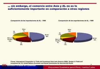 ... sin embargo, el comercio entre Asia y AL no es lo suficientemente importante en comparación a otras regiones Proyecciones Económicas para el Perú y América Latina Composición de las importaciones de AL - 1998  Fuente: Interregional Cooperation in Trade and Investment Asia-Latin America (2000). Studies in Trade and Investment No. 43. United Nations Economic and Social Commission for Asia and the Pacific  Composición de las exportaciones de AL - 1998  