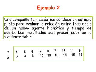 Ejemplo 2
Una compañía farmacéutica conduce un estudio
piloto para evaluar la relación entre tres dosis
de un nuevo agente hipnótico y tiempo de
sueño. Los resultados son presentados en la
siguiente tabla.
XX
YY
 