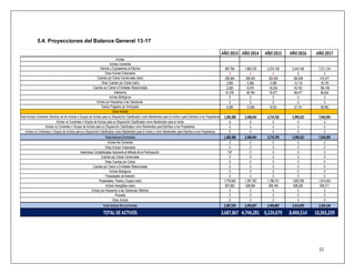 AÑO 2013 AÑO 2014 AÑO 2015 AÑO 2016 AÑO 2017 
967,764 1,965,378 3,274,109 5,443,186 7,211,124 
0 0 0 0 0 
256,464 288,463 324,455 364,938 410,471 
2,693 5,386 5,386 12,119 18,178 
2,026 6,078 18,234 54,702 164,106 
61,976 69,784 78,577 88,477 99,624 
0 0 0 0 0 
0 0 0 0 0 
9,385 13,364 19,031 27,101 38,592 
1,300,308 2,348,454 3,719,792 5,990,522 7,942,095 
0 0 0 0 0 
0 0 0 0 0 
0 0 0 0 0 
1,300,308 2,348,454 3,719,792 5,990,522 7,942,095 
0 0 0 0 0 
0 0 0 0 0 
747 0 0 0 0 
0 0 0 0 0 
0 0 0 0 0 
0 0 0 0 0 
0 0 0 0 0 
0 0 0 0 0 
1,778,830 1,787,763 1,796,741 1,805,764 1,814,833 
607,982 608,064 608,146 608,229 608,311 
0 0 0 0 0 
0 0 0 0 0 
0 0 0 0 0 
2,387,559 2,395,827 2,404,887 2,413,993 2,423,144 
3,687,867 4,744,281 6,124,679 8,404,514 10,365,239 
11 
5.4. Proyecciones del Balance General 13-17 
Activos 
Activos Corrientes 
Efectivo y Equivalentes al Efectivo 
Otros Activos Financieros 
Cuentas por Cobrar Comerciales (neto) 
Otras Cuentas por Cobrar (neto) 
Cuentas por Cobrar a Entidades Relacionadas 
Inventarios 
Activos Biológicos 
Activos por Impuestos a las Ganancias 
Gastos Pagados por Anticipado 
Otros Activos 
Total Activos Corrientes Distintos de los Activos o Grupos de Activos para su Disposición Clasificados como Mantenidos para la Venta o para Distribuir a los Propietarios 
Activos no Corrientes o Grupos de Activos para su Disposición Clasificados como Mantenidos para la Venta 
Activos no Corrientes o Grupos de Activos para su Disposición Clasificados como Mantenidos para Distribuir a los Propietarios 
Activos no Corrientes o Grupos de Activos para su Disposición Clasificados como Mantenidos para la Venta o como Mantenidos para Distribuir a los Propietarios 
Total Activos Corrientes 
Activos No Corrientes 
Otros Activos Financieros 
Inversiones Contabilizadas Aplicando el Método de la Participación 
Cuentas por Cobrar Comerciales 
Otras Cuentas por Cobrar 
Cuentas por Cobrar a Entidades Relacionadas 
Activos Biológicos 
Propiedades de Inversión 
Propiedades, Planta y Equipo (neto) 
Activos Intangibles (neto) 
Activos por Impuestos a las Ganancias Diferidos 
Plusvalía 
Otros Activos 
Total Activos No Corrientes 
TOTAL DE ACTIVOS 
 