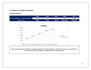 13 
5.5. Ratios de Liquidez Proyectados 
Liquidez General: 
2013 2014 2015 2016 2017 
3.59 5.77 7.57 10.0730 11.0032 
ACTIVO CORRIENTE / PASIVO CORRIENTE 
PORCENTAJE 359% 577% 757% 1007.303% 1100.32% 
Según las proyecciones realizadas, la liquidez muestra una tendencia pareja y creciente en cuanto a sus resultados, lo 
que es positivo para Gold Fields en comparación a los años anteriores. 
 
