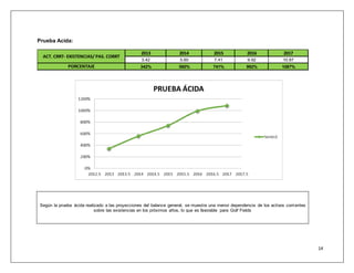 14 
Prueba Acida: 
2013 2014 2015 2016 2017 
3.42 5.60 7.41 9.92 10.87 
ACT. CRRT- EXISTENCIAS/ PAS. CORRT 
PORCENTAJE 342% 560% 741% 992% 1087% 
Según la prueba ácida realizado a las proyecciones del balance general, se muestra una menor dependencia de los activos corrientes 
sobre las existencias en los próximos años, lo que es favorable para Golf Fields 
 
