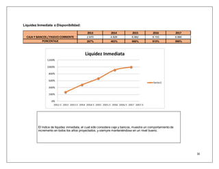 16 
Liquidez Inmediata o Disponibilidad: 
2013 2014 2015 2016 2017 
2.670 4.826 6.662 9.153 9.990 
CAJA Y BANCOS / PASIVO CORRIENTE 
PORCENTAJE 267% 483% 666% 915% 999% 
El índice de liquidez inmediata, el cual sólo considera caja y bancos, muestra un comportamiento de 
incremento en todos los años proyectados; y siempre manteniéndose en un nivel bueno. 
 