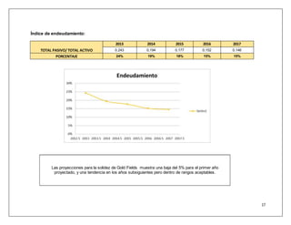 17 
Índice de endeudamiento: 
TOTAL PASIVO/ TOTAL ACTIVO 
2013 2014 2015 2016 2017 
0.243 0.194 0.177 0.152 0.146 
PORCENTAJE 24% 19% 18% 15% 15% 
Las proyecciones para la solidez de Gold Fields muestra una baja del 5% para el primer año 
proyectado, y una tendencia en los años subsiguientes pero dentro de rangos aceptables. 
 