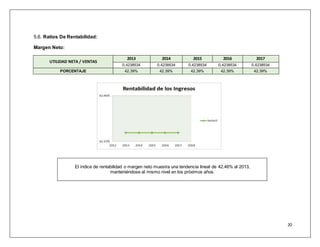 20 
5.6. Ratios De Rentabilidad: 
Margen Neto: 
UTILIDAD NETA / VENTAS 
2013 2014 2015 2016 2017 
0.4238534 0.4238534 0.4238534 0.4238534 0.4238534 
PORCENTAJE 42.39% 42.39% 42.39% 42.39% 42.39% 
El índice de rentabilidad o margen neto muestra una tendencia lineal de 42.46% al 2013, 
manteniéndose al mismo nivel en los próximos años. 
 