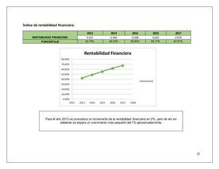 22 
Índice de rentabilidad financiera: 
RENTABILIDAD FINANCIERA 
2013 2014 2015 2016 2017 
0.427 0.492 0.558 0.622 0.679 
PORCENTAJE 42.74% 49.23% 55.82% 62.17% 67.91% 
Para el año 2013 se pronostica un incremento de la rentabilidad financiera en 2%, pero de ahí en 
adelante se espera un crecimiento más pequeño del 1% aproximadamente. 
 