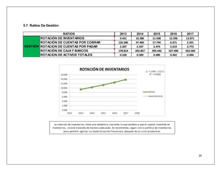 24 
2013 2014 2015 2016 2017 
RATIOS 
5.7. Ratios De Gestión: 
ROTACIÓN DE INVENTARIOS 9.431 10.386 11.438 12.596 13.871 
ROTACIÓN DE CUENTAS POR COBRAR 126.586 47.460 17.794 6.671 2.501 
ROTACION DE CUENTAS POR PAGAR 2.207 2.337 2.474 2.619 2.773 
ROTACIÓN DE CAJA Y BANCOS 178.814 292.857 393.442 527.496 563.569 
ROTACION DE ACTIVOS TOTALES 0.528 0.509 0.489 0.442 0.444 
GESTIÓN 
La rotación de inventarios, tiene una tendencia creciente, lo que evidencia que el capital invertido en 
inventarios, se está tratando de manera adecuada. Se recomienda, seguir con la política de inventarios, 
para permitir agilizar su materialización financiero, después de un ciclo productivo. 
 