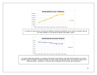26 
La rotación de caja y bancos nos indica una tendencia creciente que evidencia que se cuenta con liquidez cada vez 
con mayor facilidad, lo cual aumenta el efectivo para adquirir activos. 
Los activos totales están llevando una tendencia decreciente lo que evidencia que están siendo productivos de manera 
promedio según las unidades monetarias invertidas en activos totales, para general ventas. Se recomienda seguir con la 
política de ventas, y producción, de la mano del uso adecuado de los recursos para la producción 
 