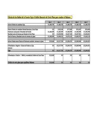 Cálculo de los Saldos de la Cuenta Caja o Crédito Bancario de Corto Plazo para cuadrar el Balance 
Año 1 Año 2 Año 3 Año 4 Año 5 
Activos Totales sin considerar Caja $ 1,380,759 $ 1,380,759 $ 1,380,759 $ 1,380,759 $ 1,380,759 
Pasivos Totales sin considerar Deudas Bancarias a Corto Plazo $ 0 $ 102,156 $ 77,550 $ 52,347 $ 26,509 
Patrimonio excluyendo el Resultado del Período $ 1,360,399 $ 1,360,399 $ 1,360,399 $ 1,360,399 $ 1,360,399 
Resultado antes de Intereses por Deudas de Corto Plazo $ 0 $ 2,235,958 $ 2,237,184 $ 2,237,961 $ 2,238,201 
Total de Pasivos y Resultado antes de intereses cto plazo $ 1,360,399 $ 3,698,513 $ 3,675,133 $ 3,650,707 $ 3,625,110 
Activos Totales menos Pasivos & Patrimonio excluído intereses cto plazo $ 20,360 -$ 2,317,754 -$ 2,294,374 -$ 2,269,948 -$ 2,244,351 
Si Resultado es Negativo = Exceso de Fondos en Caja $ 0 -$ 2,317,754 -$ 2,294,374 -$ 2,269,948 -$ 2,244,351 
entonces 
Caja $ 0 -$ 2,317,754 -$ 2,294,374 -$ 2,269,948 -$ 2,244,351 
Si Resultado es Positivo = Déficit y necesidad de Créditos de Corto Plazo $ 20,360 $ 0 $ 0 $ 0 $ 0 
Crédito de corto plazo para equilibrar Balance $ 20,360 $ 0 $ 0 $ 0 $ 0 
 
