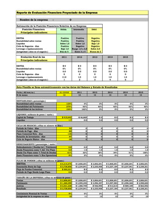 Reporte de Evaluación Financiera Proyectado de la Empresa 
Nombre de la empresa : 0 
Estimación de la Posición Financiera Relativa de su Empresa 
Posición Financiera Sólida Intermedia Débil 
Principales indicadores 
EBITDA Positiva Positiva Negativa 
Rentabilidad sobre ventas Positiva Positiva Negativa 
Liquidez Sobre 1,5 Sobre 1,0 Bajo 1,0 
Ciclo de Negocios - días Positivo Negativo Negativo 
Leverage o Apalancamiento Bajo 1,0 Rango 1,0 a 2,0 Sobre 2,0 
Antigüedad ( años en el negocio ) Más de 5 Entre 3 y 5 Menos de 3 
Evolución Real de los 2011 2012 2013 2014 2015 
Principales indicadores 
EBITDA $ 0 $ 0 $ 0 $ 0 $ 0 
Rentabilidad sobre ventas 0% 0% 0% 0% 0% 
Liquidez 0.0 0.0 0.0 0.0 0.0 
Ciclo de Negocios - días 0 0 0 0 0 
Leverage o Apalancamiento 11.0 1.0 1.0 1.0 1.0 
Antigüedad ( años en el negocio ) 1 2 3 4 5 
Esta Planilla se llena automáticamente con los datos del Balance y Estado de Resultados 
Fecha ( dd/mm/aa ) 31-12-010 2011 2012 2013 2014 2015 
Nr de meses 12 12 12 12 12 12 
RENTABILIDAD ( porcentajes ) 
Rentabilidad sobre ventas 133% 0% 0% 0% 0% 0% 
Rentabilidad del Patrimonio 275% 62% 62% 62% 62% 62% 
Rentabilidad de los Activos 154% 162% 0% 0% 0% 0% 
LIQUIDEZ ( millones de pesos / razón ) 
Capital de Trabajo $ 419,442 -$ 46,869 $ 0 $ 0 $ 0 $ 0 
Liquidez 1.7 0.0 0.0 0.0 0.0 0.0 
CICLO DE NEGOCIO ( cifras en número de días ) 
Período de Cobro - días 53 0 0 0 0 0 
Período de Pago - días -82 0 0 0 0 0 
Plazo Comercial Neto - días -135 0 0 0 0 0 
Rotación de Inventarios - días -97 0 0 0 0 0 
Ciclo de Negocio Básico - días -39 0 0 0 0 0 
ENDEUDAMIENTO ( porcentajes / razón ) 
Endeudamiento ( Deudas tot / Patrimonio ) 0.8 0.0 0.0 0.0 0.0 0.0 
Deuda Financiera como % del Cto Plazo 0.0 1.0 1.0 1.0 1.0 1.0 
Deuda Cto Plazo como % Total de Deudas 61% 32% 26% 34% 51% 100% 
Gasto Financiero como % Res Operacional 0% 0% 0% 0% 0% 0% 
FLUJO DE FONDOS ( cifras en millones de pesos ) 
EBITDA $ 5,315,575 $ 2,806,691 $ 2,806,691 $ 2,806,691 $ 2,806,691 $ 2,806,691 
Generación Bruta de Caja $ 3,738,856 $ 2,234,841 $ 2,235,958 $ 2,237,184 $ 2,237,961 $ 2,238,201 
Flujo de Fondos Comercial $ 503,231 $ 0 $ 0 $ 0 $ 0 $ 0 
Período de Pago Deuda Largo Plazo 0.0 0.0 0.0 0.0 0.0 0.0 
TAMAÑO DE LA EMPRESA ( cifras en millones de pesos ) 
Ventas $ 2,806,691 $ 2,806,691 $ 2,806,691 $ 2,806,691 $ 2,806,691 $ 2,806,691 
Patrimonio $ 1,360,399 $ 3,595,240 $ 3,596,357 $ 3,597,583 $ 3,598,360 $ 3,598,600 
Activos $ 2,431,338 $ 1,380,759 -$ 936,995 -$ 913,615 -$ 889,189 -$ 863,592 
Resultado $ 3,738,856 $ 2,234,841 $ 2,235,958 $ 2,237,184 $ 2,237,961 $ 2,238,201 
Crecimiento Nominal de Ventas 9% 0% 0% 0% 0% 0% 
Antigüedad de la empresa en años 10 11 12 13 14 15 
