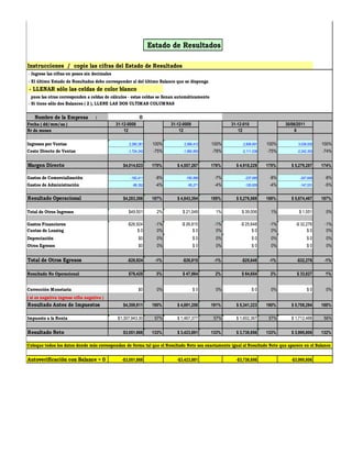 Estado de Resultados 
Instrucciones / copie las cifras del Estado de Resultados 
- Ingrese las cifras en pesos sin decimales 
- El último Estado de Resultados debe corresponder al del último Balance que se disponga 
- LLENAR sólo las celdas de color blanco 
pues las otras corresponden a celdas de cálculos - estas celdas se llenan automáticamente 
- Si tiene sólo dos Balances ( 2 ), LLENE LAS DOS ULTIMAS COLUMNAS 
Nombre de la Empresa : 0 
Fecha ( dd/mm/aa ) 31-12-0008 31-12-0009 31-12-010 30/06/2011 
Nr de meses 12 12 12 6 
Ingresos por Ventas 2,290,381 100% 2,566,412 100% 2,806,691 100% 3,036,935 100% 
Costo Directo de Ventas -1,724,242 -75% -1,990,855 -78% -2,111,538 -75% -2,242,352 -74% 
Margen Directo $4,014,623 175% $ 4,557,267 178% $ 4,918,229 175% $ 5,279,287 174% 
Gastos de Comercialización -182,411 -8% -190,856 -7% -237,685 -8% -247,649 -8% 
Gastos de Administración -86,352 -4% -95,271 -4% -120,655 -4% -147,531 -5% 
Resultado Operacional $4,283,386 187% $ 4,843,394 189% $ 5,276,569 188% $ 5,674,467 187% 
Total de Otros Ingresos $49,501 2% $ 21,049 1% $ 39,006 1% $ 1,551 0% 
Gastos Financieros -$26,924 -1% -$ 26,815 -1% -$ 25,648 -1% -$ 32,276 -1% 
Cuotas de Leasing $ 0 0% $ 0 0% $ 0 0% $ 0 0% 
Depreciación $0 0% $ 0 0% $ 0 0% $ 0 0% 
Otros Egresos $0 0% $ 0 0% $ 0 0% $ 0 0% 
Total de Otros Egresos -$26,924 -1% -$26,815 -1% -$25,648 -1% -$32,276 -1% 
Resultado No Operacional $76,425 3% $ 47,864 2% $ 64,654 2% $ 33,827 1% 
Corrección Monetaria $0 0% $ 0 0% $ 0 0% $ 0 0% 
( si es negativa ingrese cifra negativa ) 
Resultado Antes de Impuestos $4,359,811 190% $ 4,891,258 191% $ 5,341,223 190% $ 5,708,294 188% 
Impuesto a la Renta $1,307,943.30 57% $ 1,467,377 57% $ 1,602,367 57% $ 1,712,488 56% 
Resultado Neto $3,051,868 133% $ 3,423,881 133% $ 3,738,856 133% $ 3,995,806 132% 
Coloque todos los datos donde más correspondan de forma tal que el Resultado Neto sea exactamente igual al Resultado Neto que aparece en el Balance 
Autoverificación con Balance = 0 -$3,051,868 -$3,423,881 -$3,738,856 -$3,995,806 
 