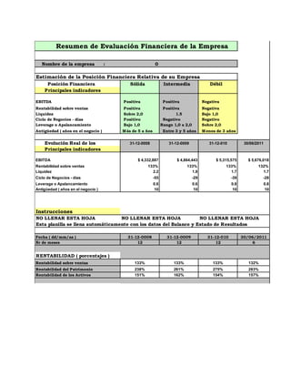 Resumen de Evaluación Financiera de la Empresa 
Nombre de la empresa : 0 
Estimación de la Posición Financiera Relativa de su Empresa 
Posición Financiera Sólida Intermedia Débil 
Principales indicadores 
EBITDA Positiva Positiva Negativa 
Rentabilidad sobre ventas Positiva Positiva Negativa 
Liquidez Sobre 2,0 1.5 Bajo 1,0 
Ciclo de Negocios - días Positivo Negativo Negativo 
Leverage o Apalancamiento Bajo 1,0 Rango 1,0 a 2,0 Sobre 2,0 
Antigüedad ( años en el negocio ) Más de 5 a ños Entre 3 y 5 años Menos de 3 años 
Evolución Real de los 31-12-0008 31-12-0009 31-12-010 30/06/2011 
Principales indicadores 
EBITDA $ 4,332,887 $ 4,864,443 $ 5,315,575 $ 5,676,018 
Rentabilidad sobre ventas 133% 133% 133% 132% 
Liquidez 2.2 1.8 1.7 1.7 
Ciclo de Negocios - días -55 -29 -39 -28 
Leverage o Apalancamiento 0.6 0.6 0.8 0.8 
Antigüedad ( años en el negocio ) 10 10 10 10 
Instrucciones 
NO LLENAR ESTA HOJA NO LLENAR ESTA HOJA NO LLENAR ESTA HOJA 
Esta planilla se llena automáticamente con los datos del Balance y Estado de Resultados 
Fecha ( dd/mm/aa ) 31-12-0008 31-12-0009 31-12-010 30/06/2011 
Nr de meses 12 12 12 6 
RENTABILIDAD ( porcentajes ) 
Rentabilidad sobre ventas 133% 133% 133% 132% 
Rentabilidad del Patrimonio 238% 261% 275% 283% 
Rentabilidad de los Activos 151% 162% 154% 157% 
 